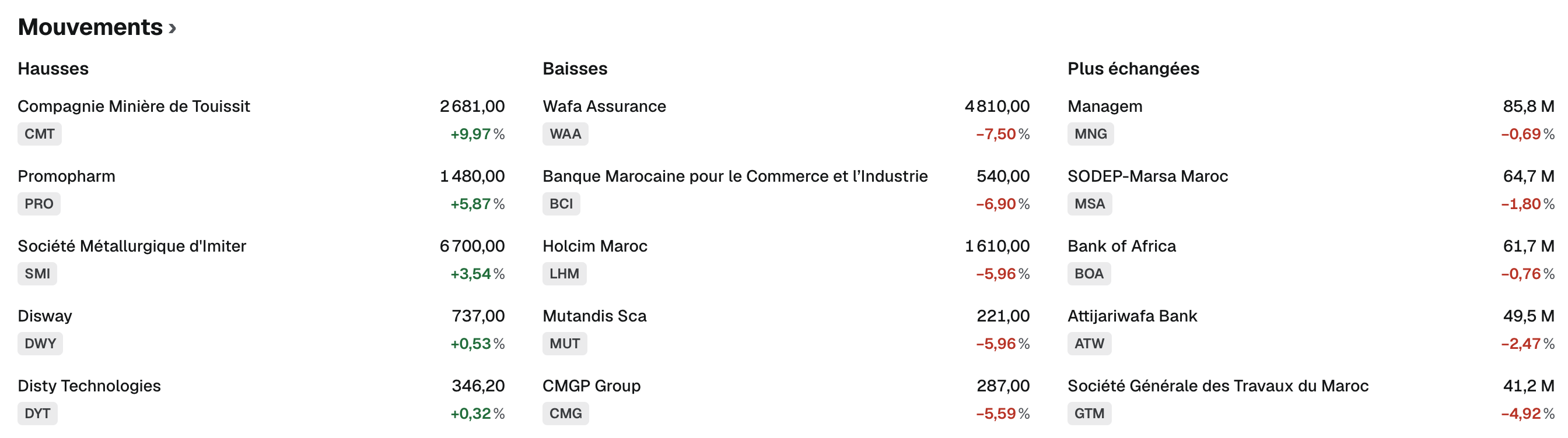 Top Mouvements 2026-09-18